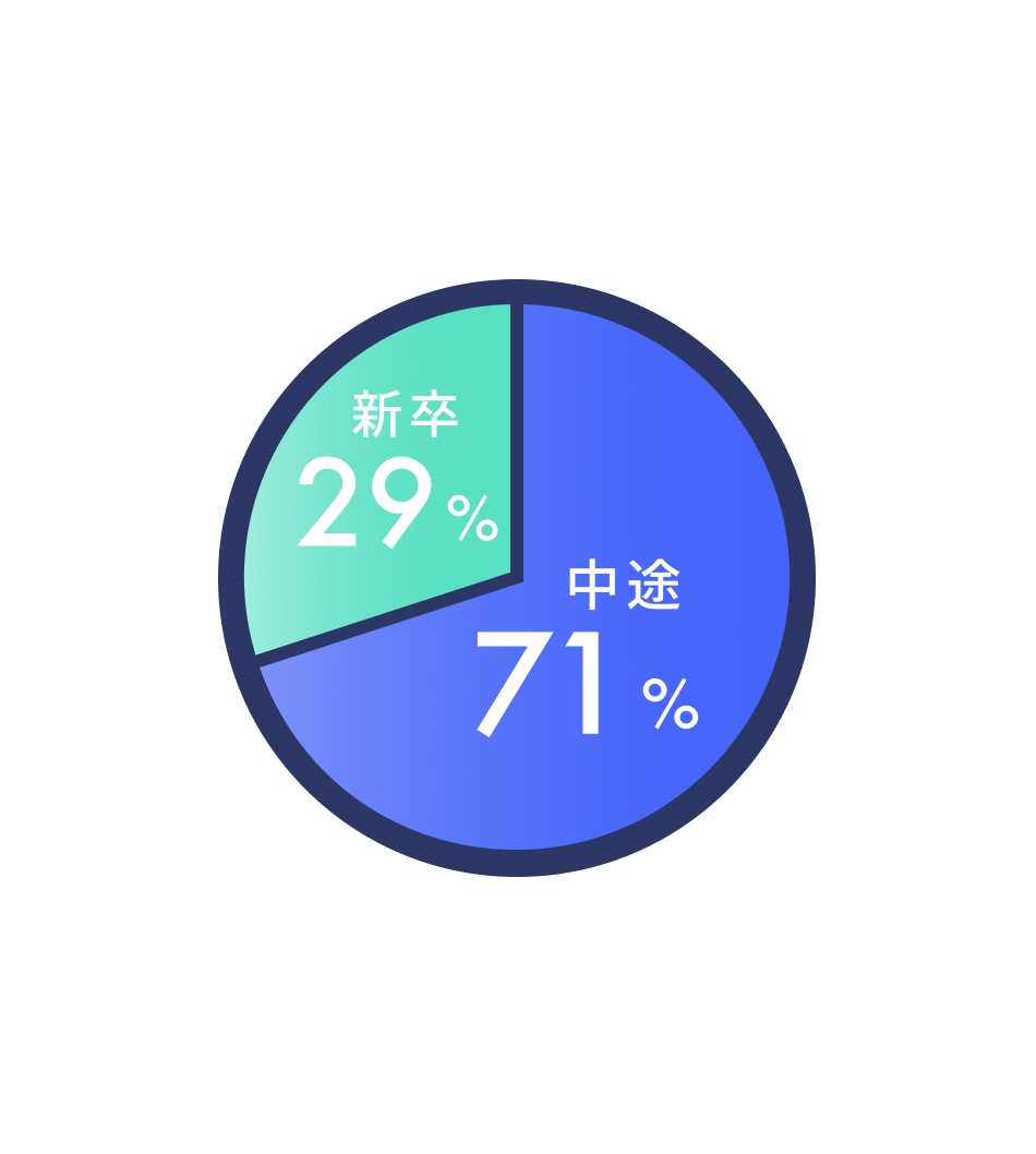 新卒・中途採用比率は新卒採用29%中途採用71%