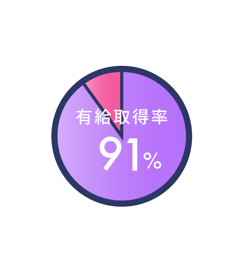 有給取得率は91%